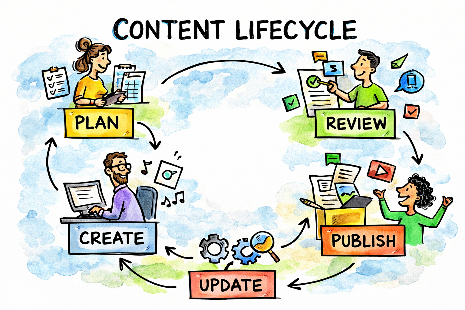 Content Lifecycle Management: The Complete Enterprise Guide hero image
