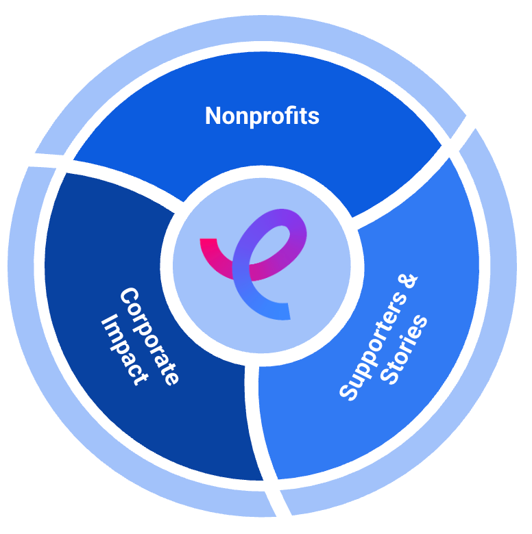CauseCircle Ecosystem Ring: Nonprofits, Corporate Impact, Supporters & Stories